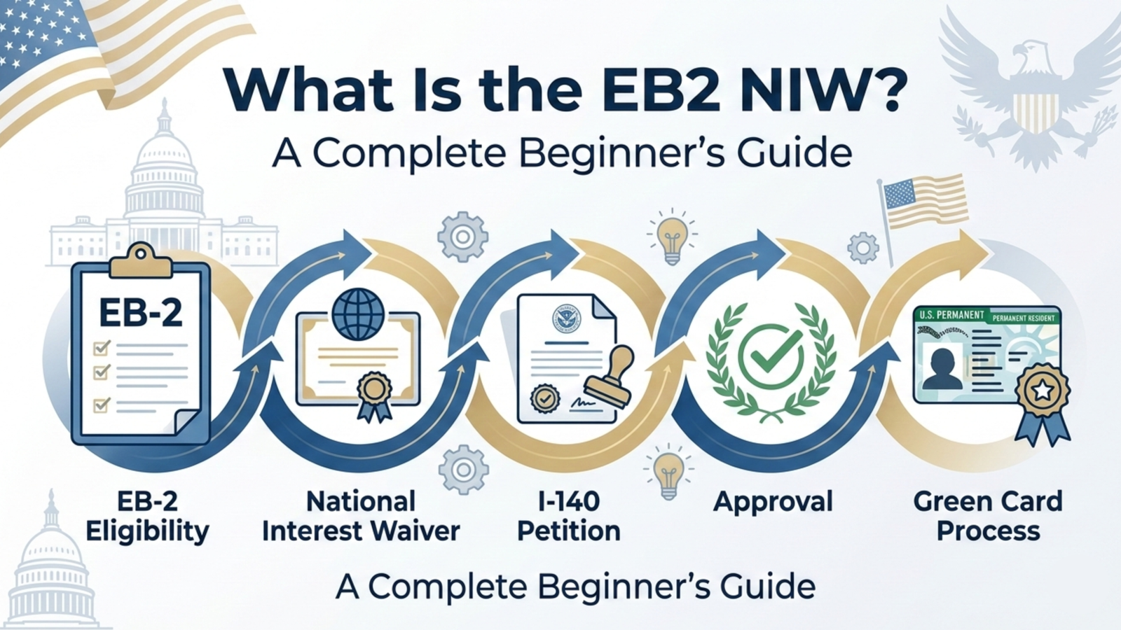 the EB2 NIW process from EB-2 eligibility to I-140 petition and U.S. green card approval